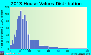 Willsboro home values distribution