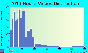 Bombay home values distribution