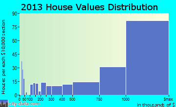 Coronado home values distribution