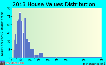 Caroga, NY house values