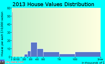 Corralitos home values distribution