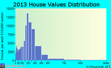 Brooklyn home values distribution