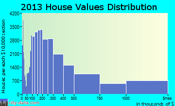 Manhattan home values distribution