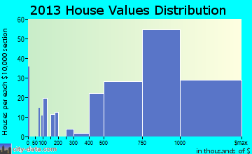 Corte Madera home values distribution