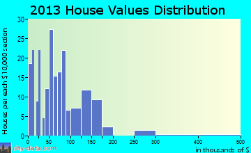 Prattsville home values distribution