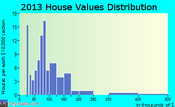 Arietta home values distribution