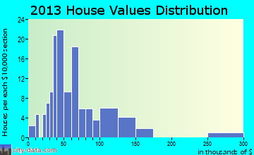 Hope home values distribution