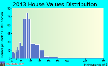 Indian Lake, NY house values