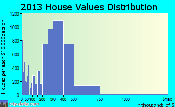 Corona home values distribution