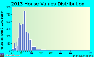 German Flatts home values distribution