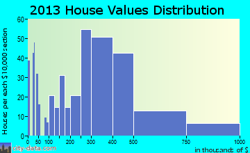 Cotati home values distribution