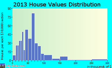 Ohio home values distribution