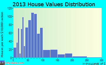 Russia home values distribution