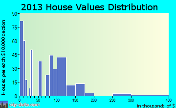 Andrews home values distribution