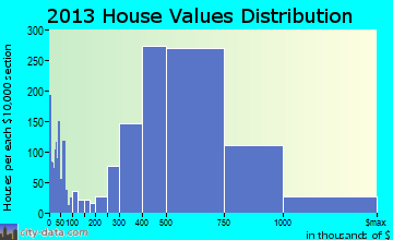 Costa Mesa home values distribution