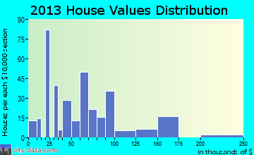 Ansonville home values distribution