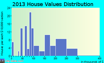 Arapahoe home values distribution