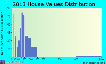 Aberdeen home values distribution