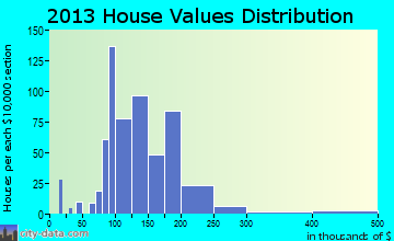 Angier home values distribution