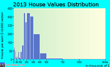 Apex home values distribution