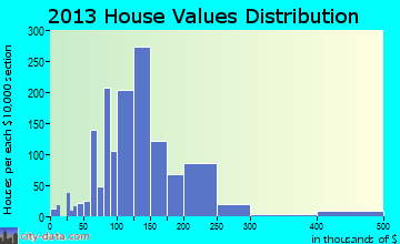 Archdale home values distribution