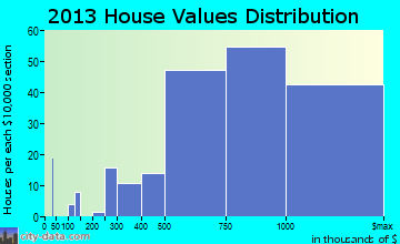 Coto de Caza home values distribution