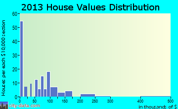 Atkinson home values distribution