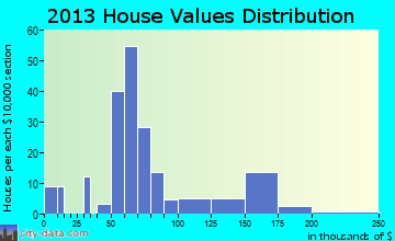 Aulander home values distribution