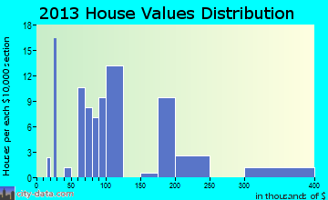 Aurora home values distribution