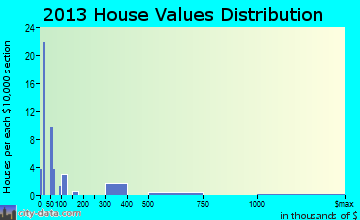 Autryville home values distribution