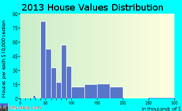 Badin home values distribution