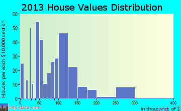 Gordo, AL house values