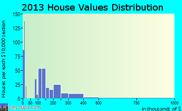 Cottonwood home values distribution