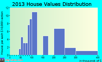 Bakersville home values distribution