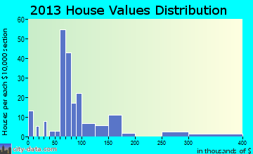 Bailey home values distribution
