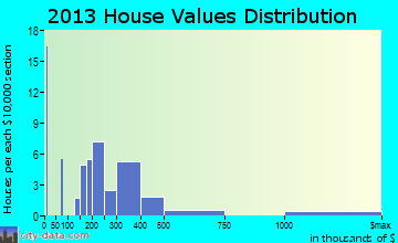 Banner Elk home values distribution