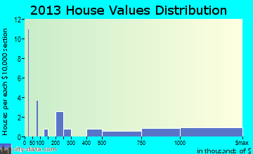 Bald Head Island home values distribution