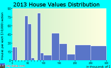 Balfour home values distribution