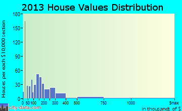 Beaufort home values distribution
