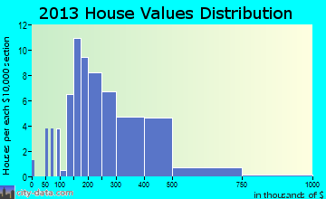 Beech Mountain home values distribution
