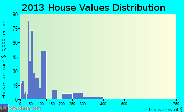 Belhaven home values distribution