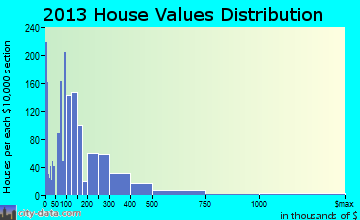 Belmont home values distribution