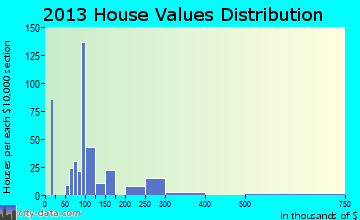 Benson home values distribution