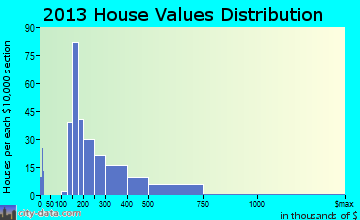 Bermuda Run home values distribution