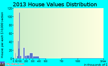 Covelo home values distribution