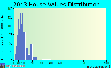 Bessemer City home values distribution