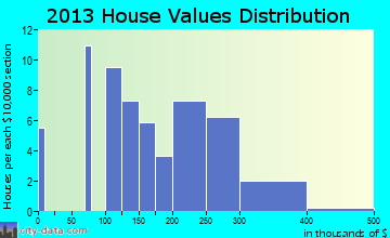 Bethania home values distribution
