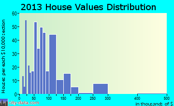 Bethel home values distribution
