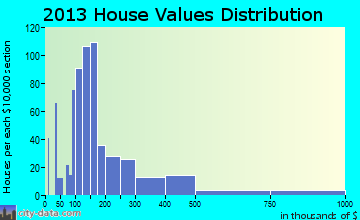 Bethlehem, NC house values