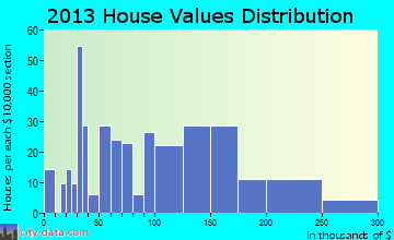 Beulaville home values distribution